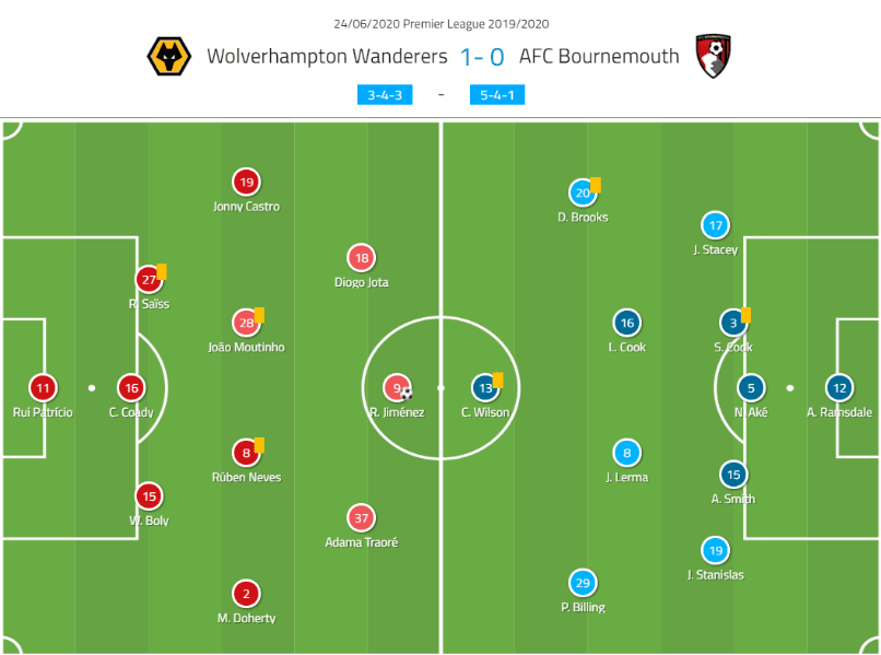 Premier League 2019/20: Wolverhampton Wanderers vs Bournemouth – tactical analysis tactics