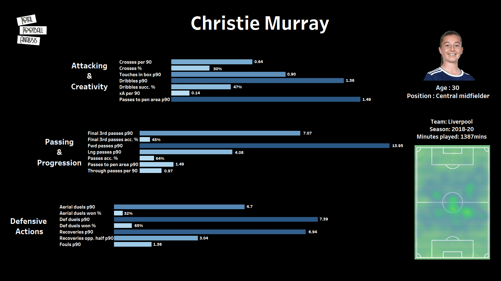 Christie Murray: Identifying her potential next club - scout report - tactical analysis tactics