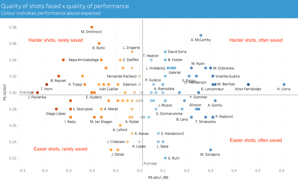 Finding the best goalkeepers in Europe’s top five leagues – data analysis statistics