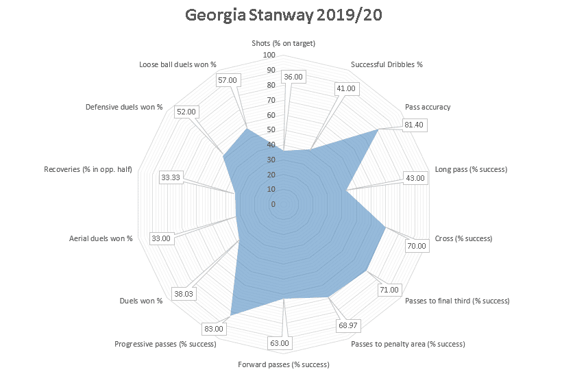 Georgia Stanway 2019/20 - scout report analysis tactics