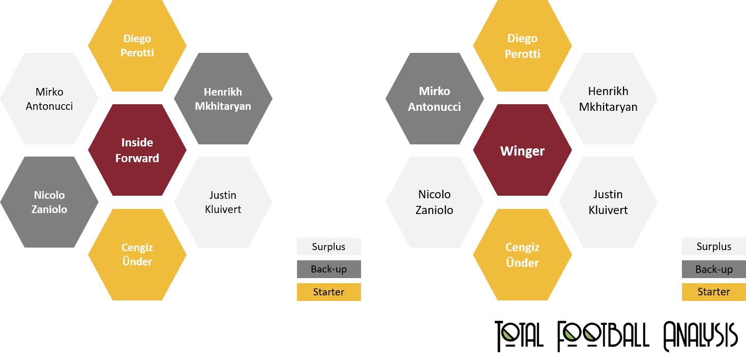 Evaluating the wing options at Roma - data analysis statistics