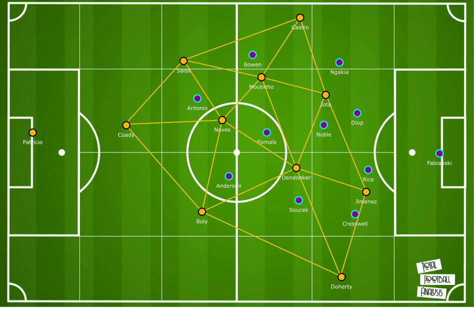 Premier League 2019/20: West Ham vs Wolves – tactical analysis tactics