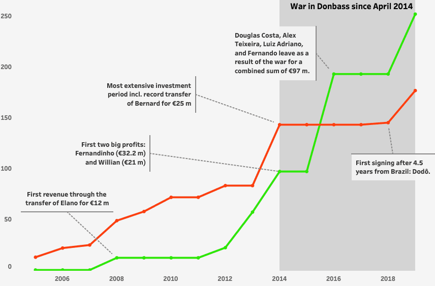 Shakhtar Donetsk and the Brazilians - Recruitment analysis statistics