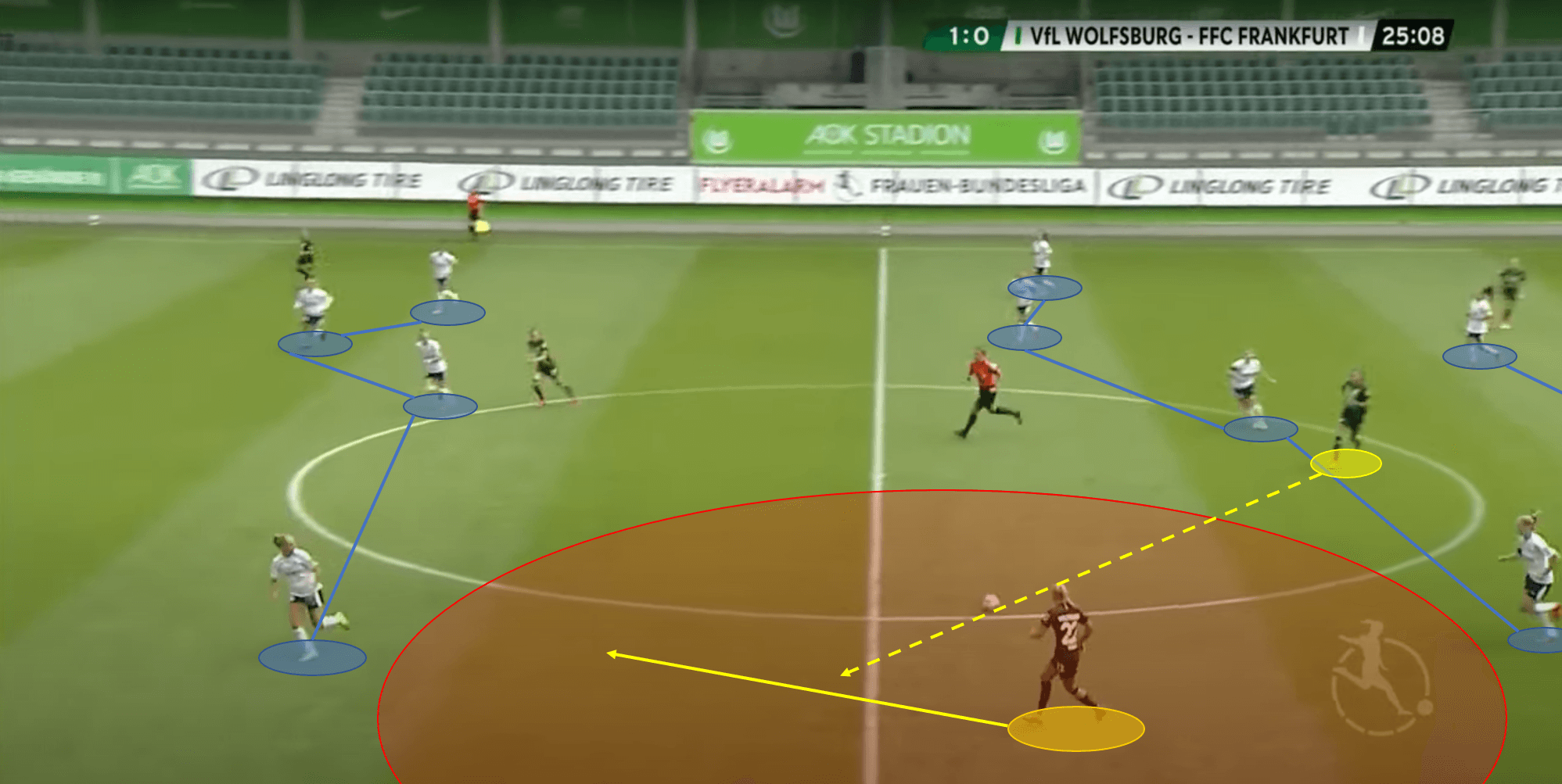 Frauen Bundesliga 2019/20: Wolfsburg vs FFC Frankfurt - tactical analysis tactics