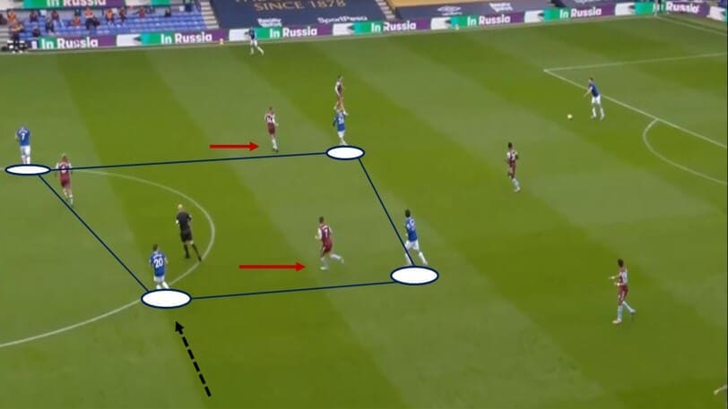 Premier League 2019/20: Everton vs Aston Villa - tactical analysis tactics