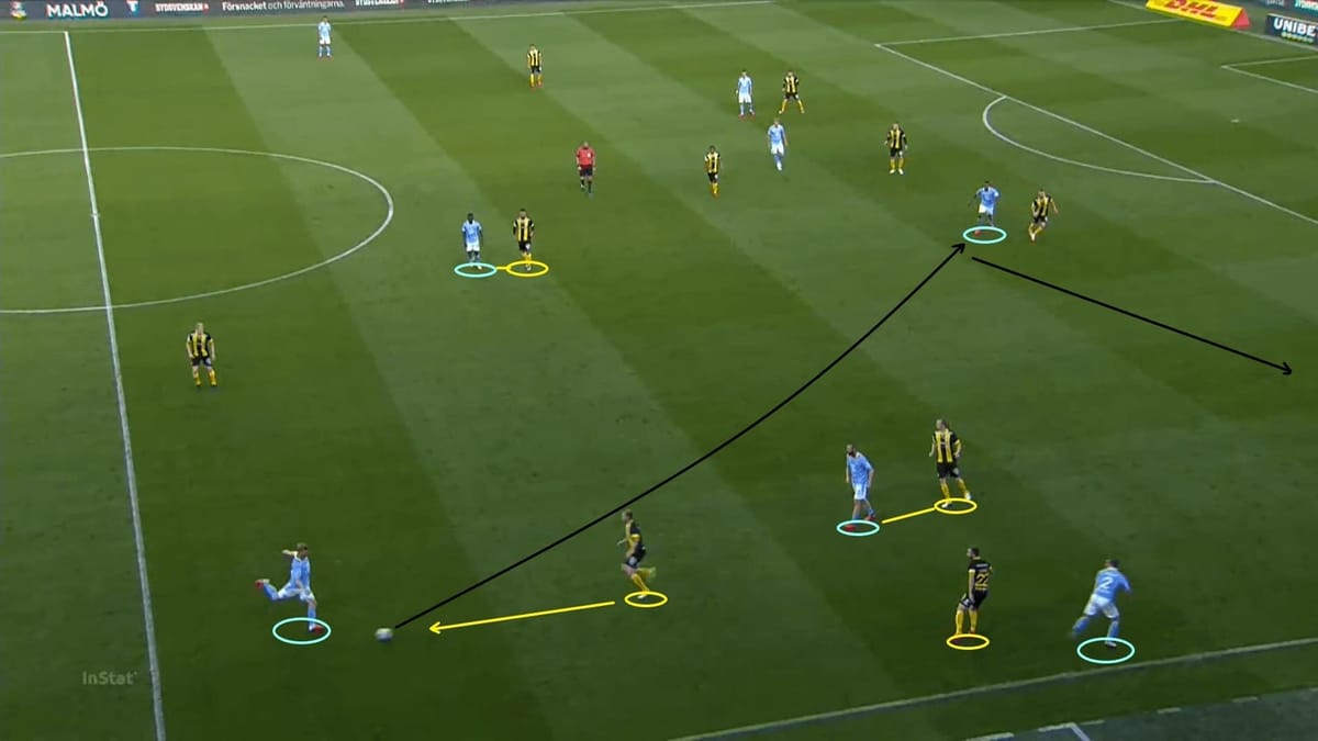 Allsvenskan 2020: Malmo FF vs Hammarby - tactical analysis tactics