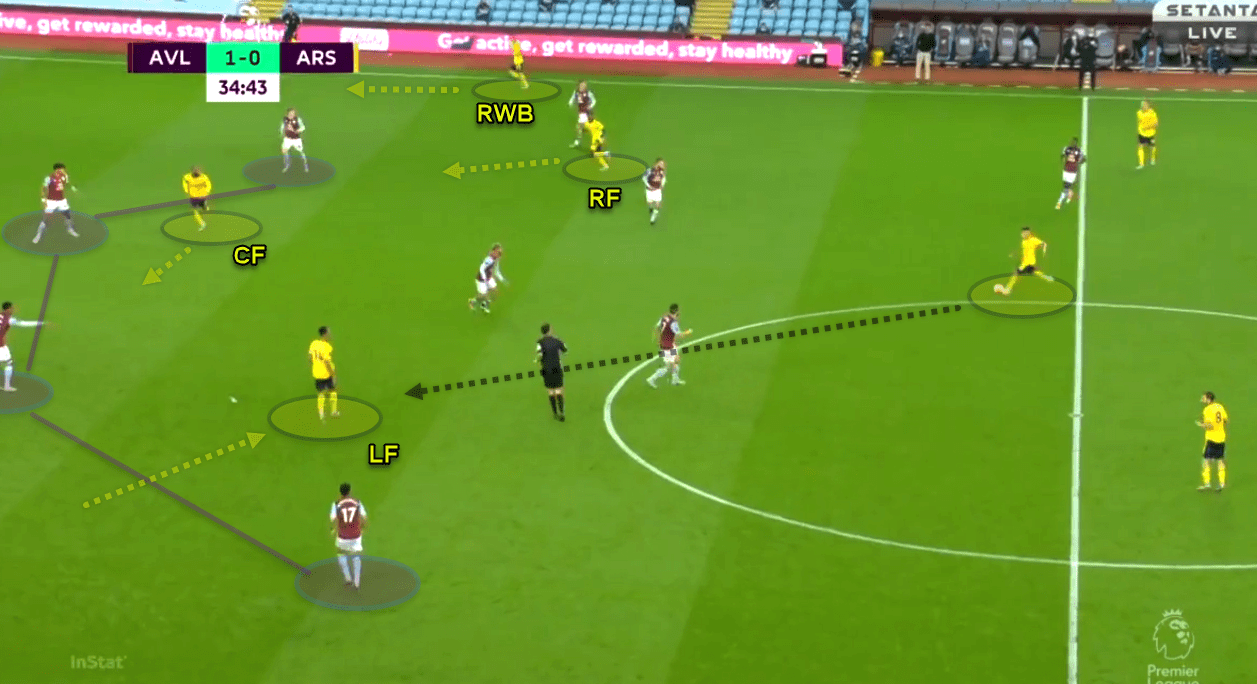 Premier League 2019/20: Aston Villa vs Arsenal - tactical analysis tactics