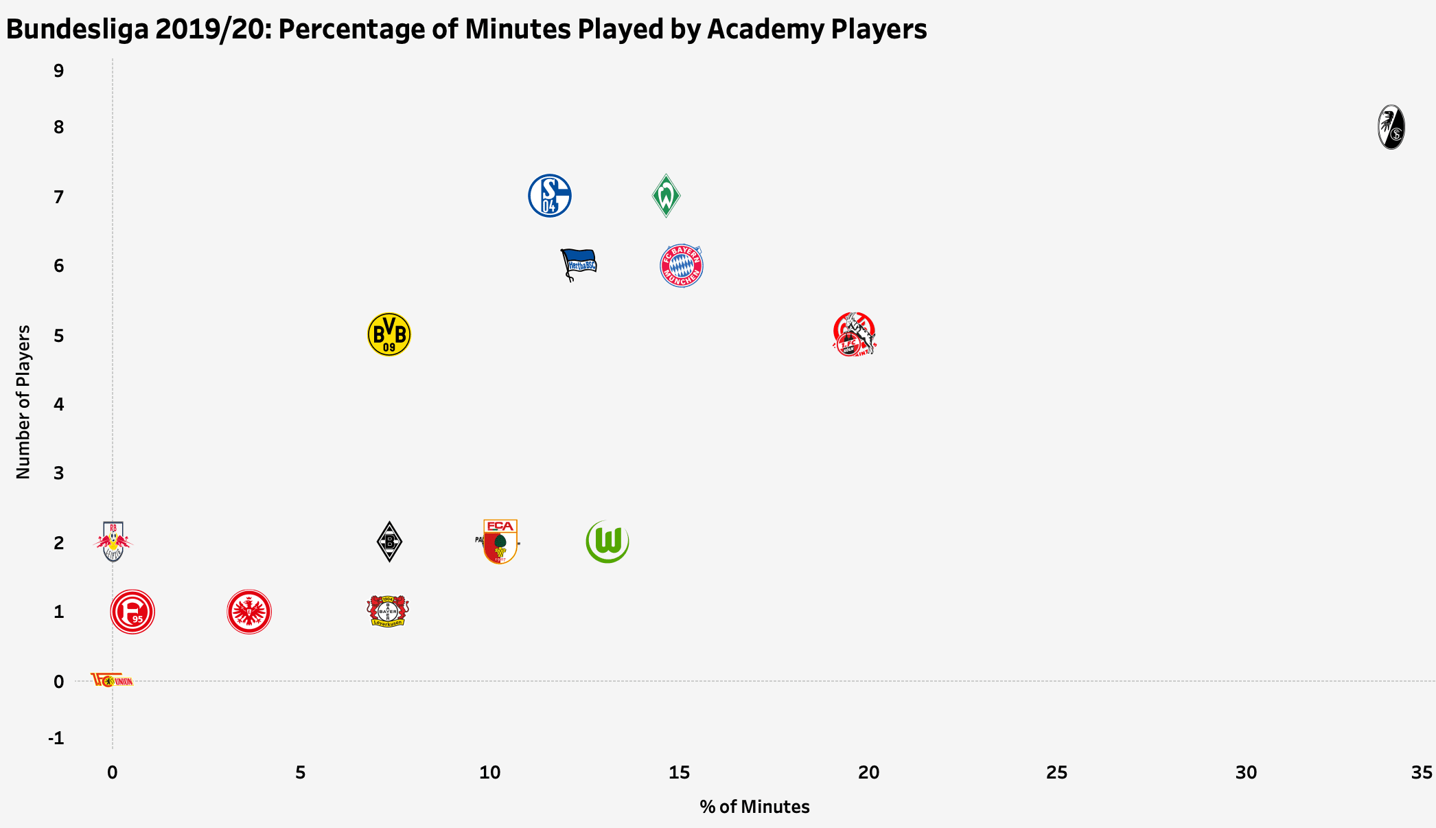 Academy players in the Bundesliga 2019/20 - data analysis statistics