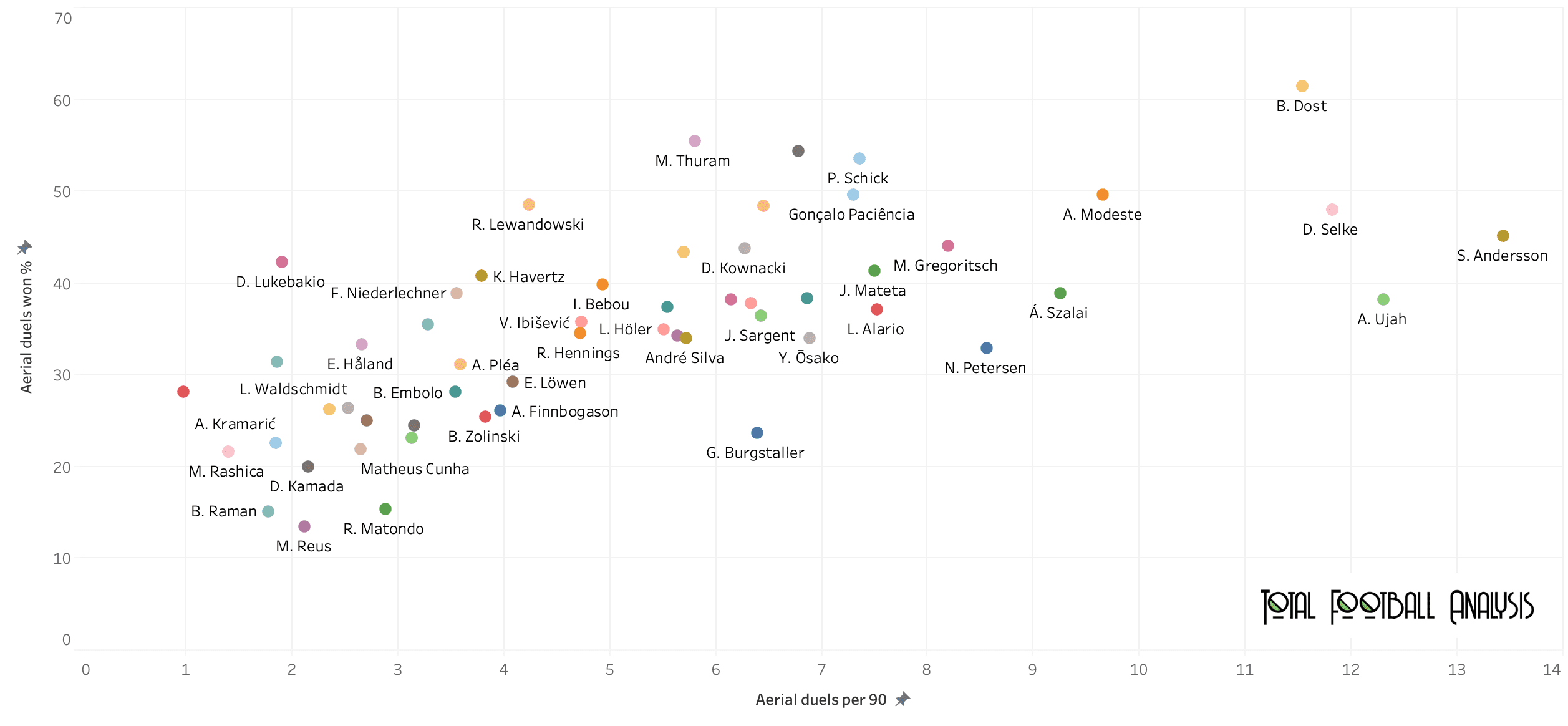 Finding the best strikers in the Bundesliga - data analysis statistics