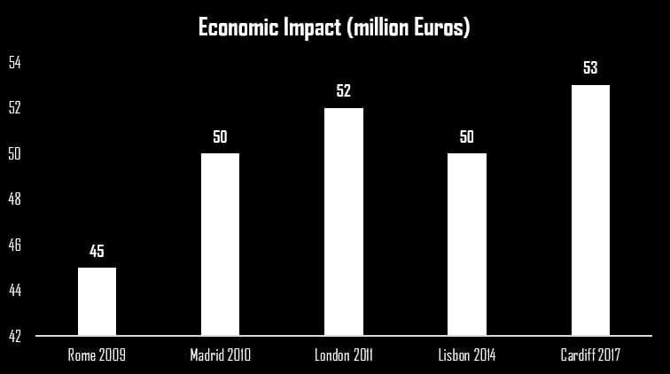 Economic Impact of the 19/20 UEFA Champions League in Portugal Post feature image