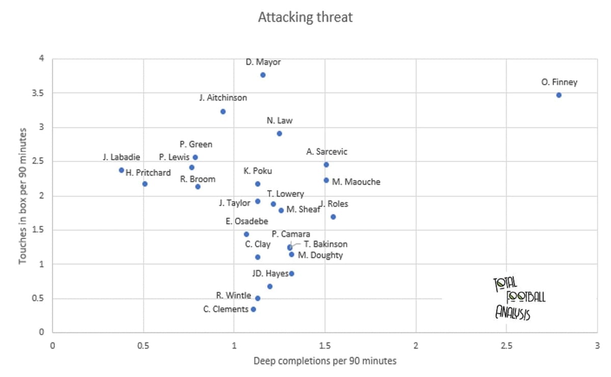 Finding the best creative central midfielders in League Two - data analysis - statistics