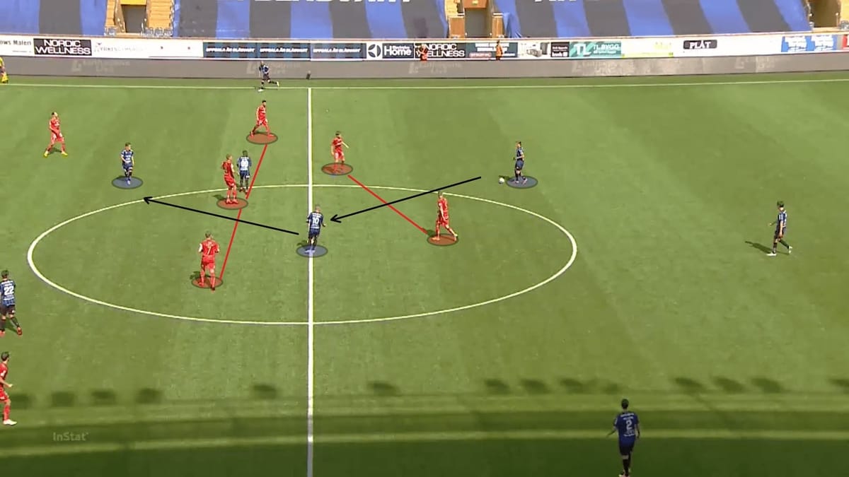 Allsvenskan 2020: Sirius vs IFK Norrkoping - tactical analysis tactics