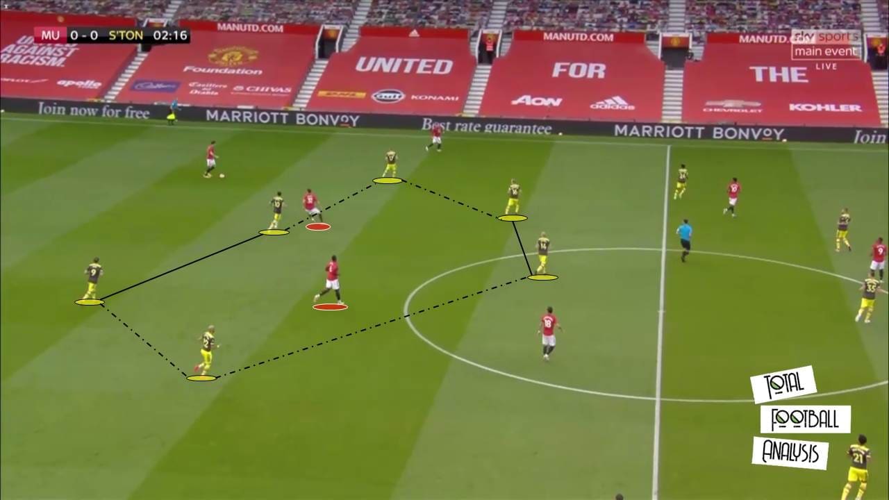 EPL 2019/20: Manchester United vs Southampton - tactical analysis tactics