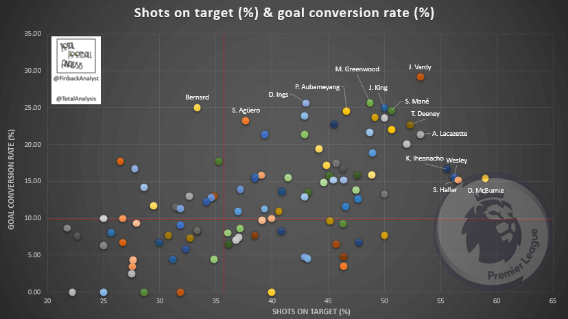 The best finishers of the 2019/20 Premier League – data analysis statistics