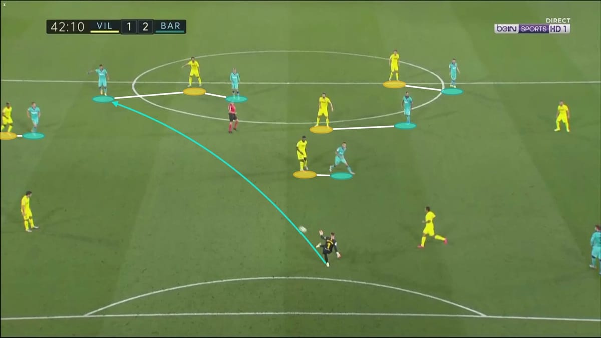 La Liga 2019/20: Villarreal vs Barcelona - tactical analysis tactics