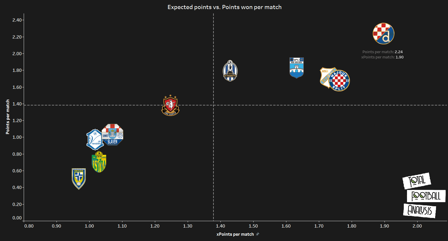 Dinamo Zagreb - data analysis 2019/20 statistics