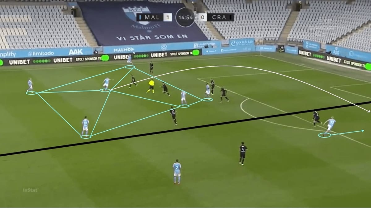 UEFA Europa League Qualifying 2020/21: Malmo FF vs KS Cracovia - tactical analysis - tactics