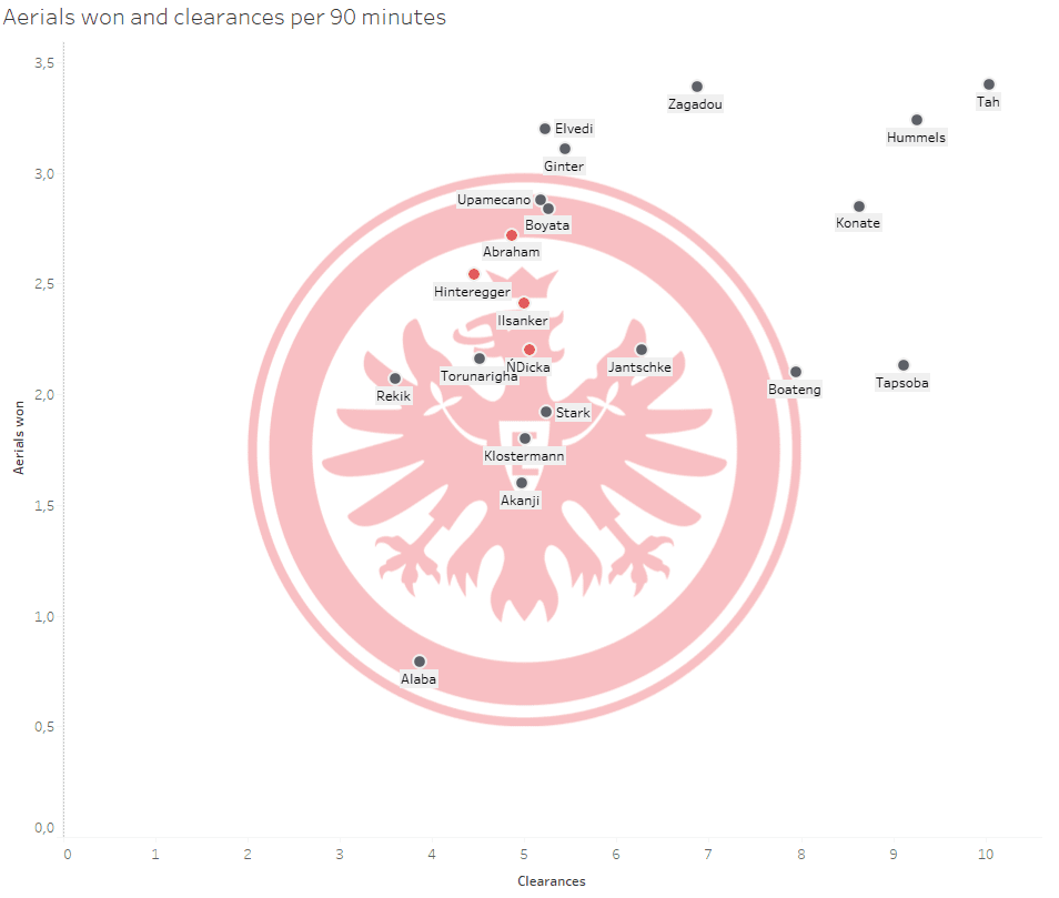 Eintracht Frankfurt: Can they come back to Europe again? – data analysis Post feature image