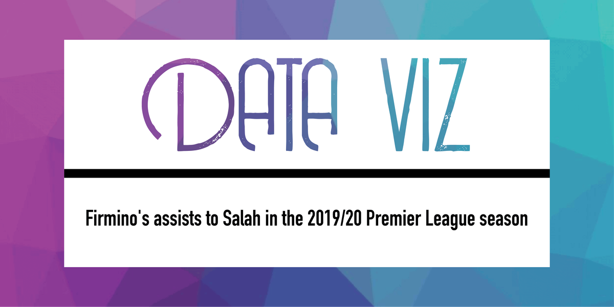 Firmino’s assists to Salah in the 2019/20 Premier League season Post feature image