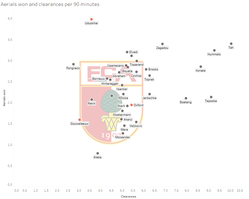 FC Augsburg: New season, new luck? – data analysis Post feature image