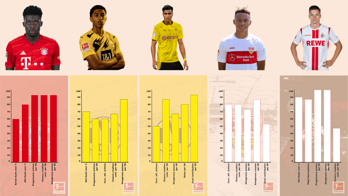 Best teenagers in the Bundesliga - data analysis statistics