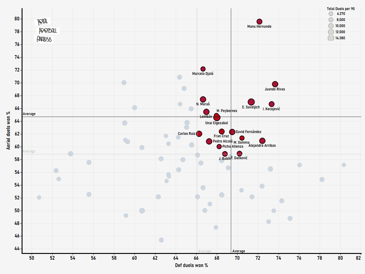 Finding the best centre-backs in the Segunda Division - data analysis statistics