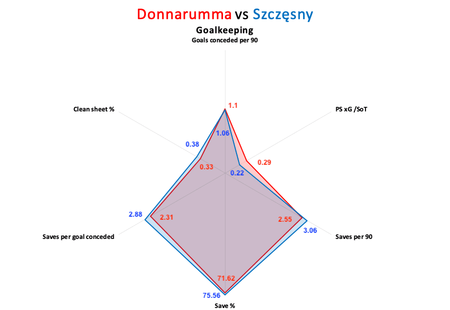 Is Gianluigi Donnarumma ready to move on? - scout report – tactical analysis tactics