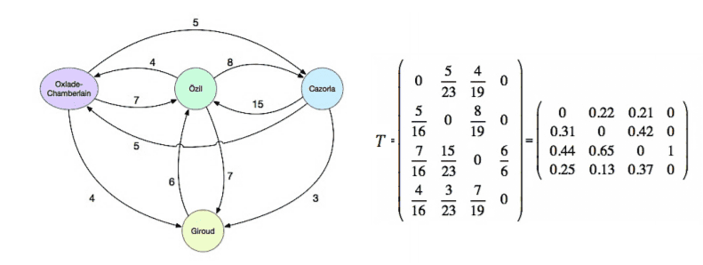 Using Google’s Page Rank algorithm to find the most crucial players in the build-up phase – data analysis Post feature image