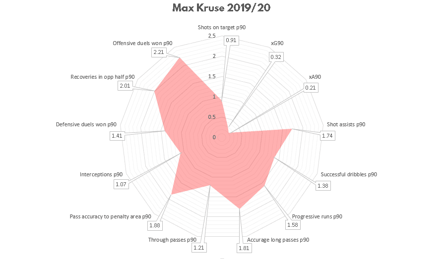 Max Kruse at Union Berlin 2020/21- scout report - tactical analysis tactics