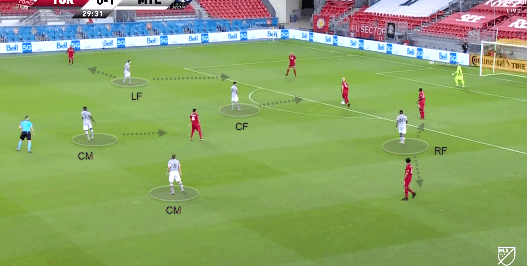 MLS 2020: Toronto vs Montreal - tactical analysis tactics