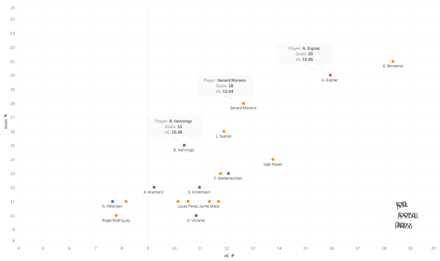 Identifying a replacement for Andre-Pierre Gignac at Tigres - data analysis statistics