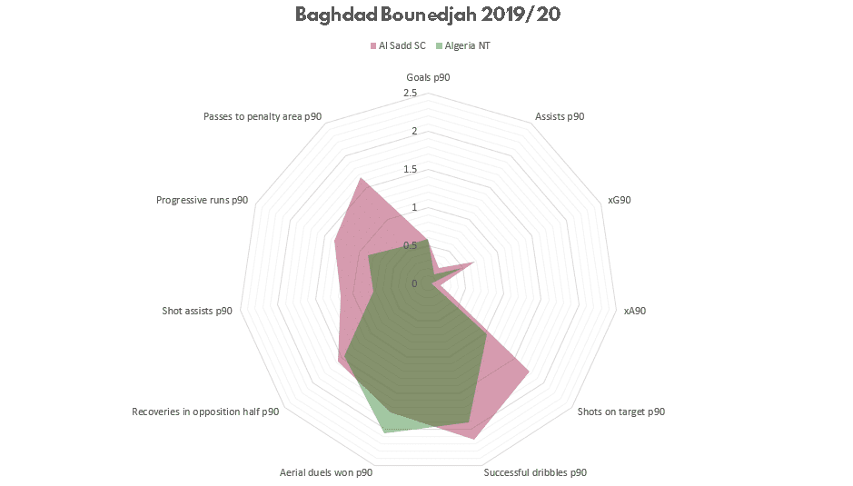 Bagdhad Boundejah: Is the Desert Fox overdue for Europe? - scout report tactical analysis tactics