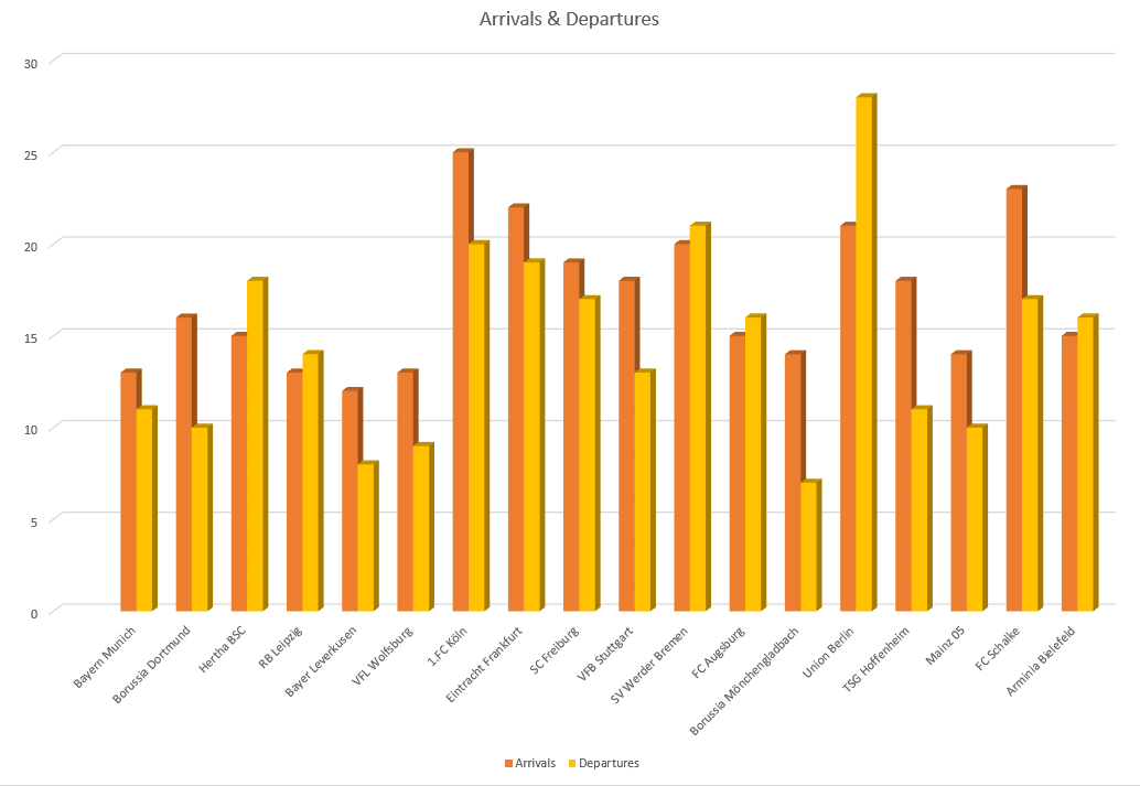 Bundesliga 2020/21: Transfer Report – data analysis – statistics