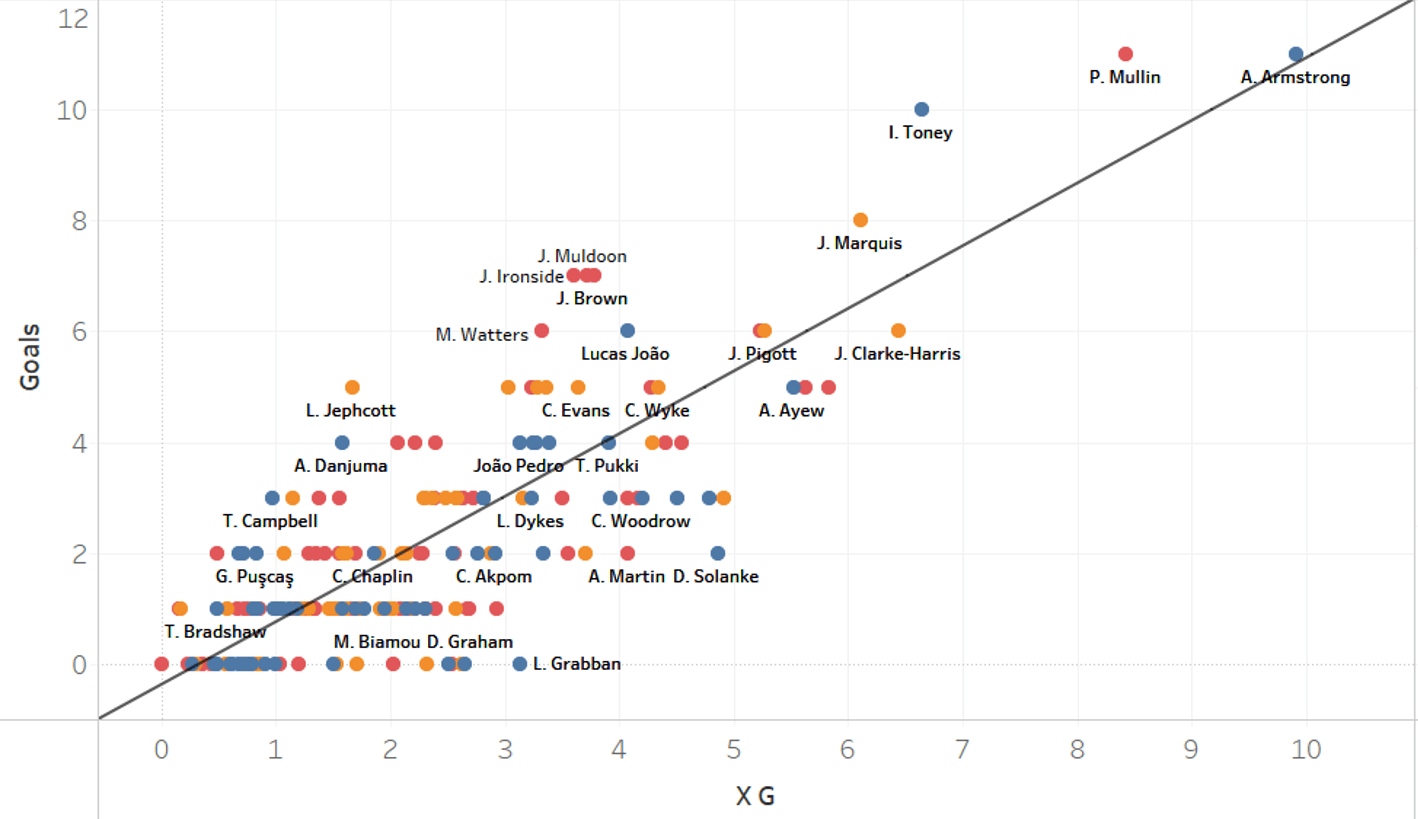 English Football League: A data analysis highlighting the best strikers so far this season-statistics