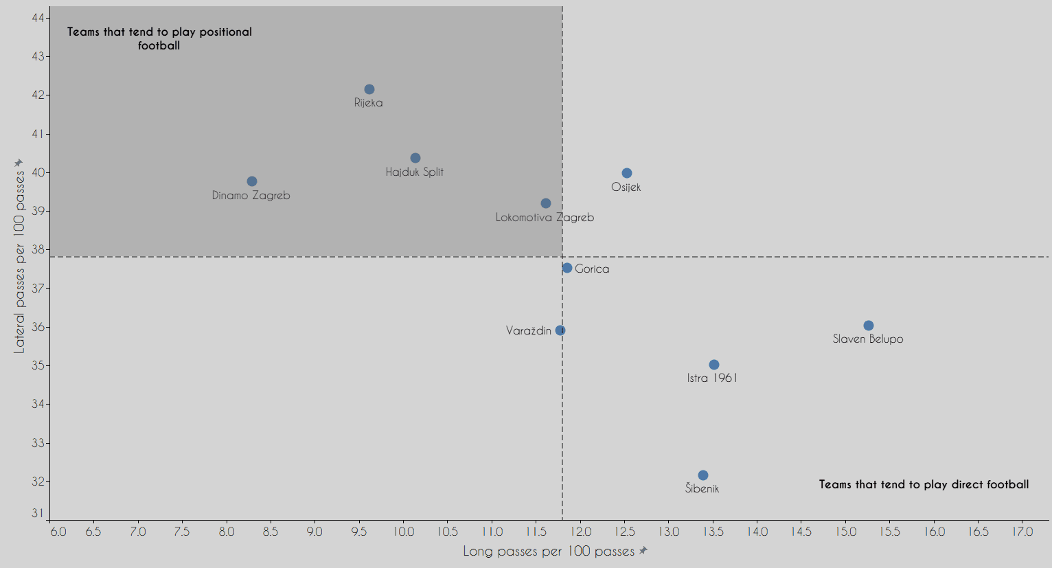 1.HNL - 2020/21 - data analysis statistics