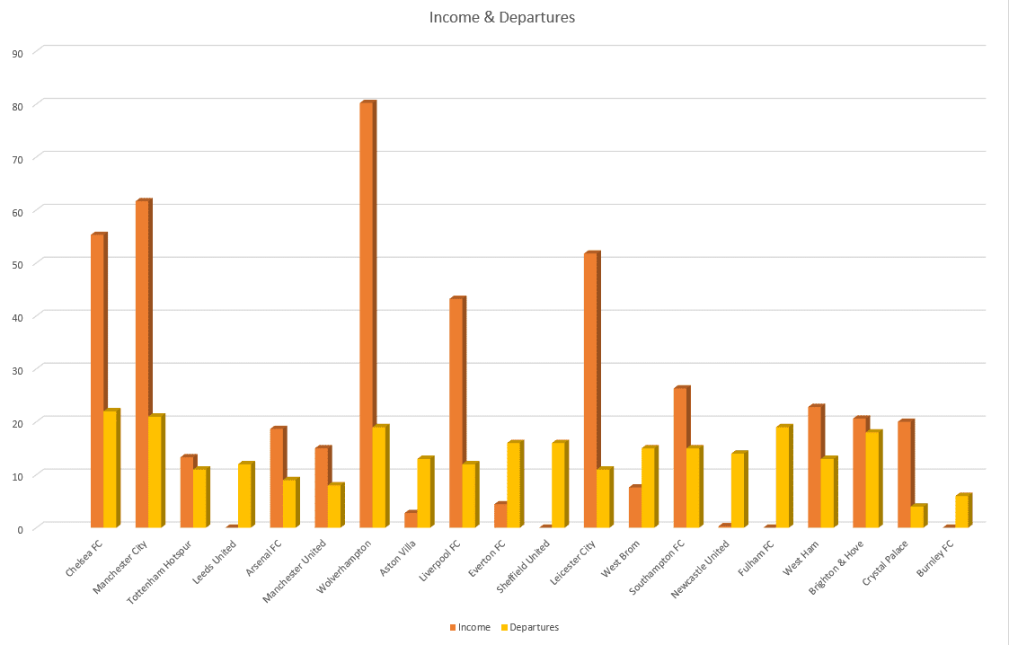 Premier League 2020/21: Transfer Report – data analysis – statistics