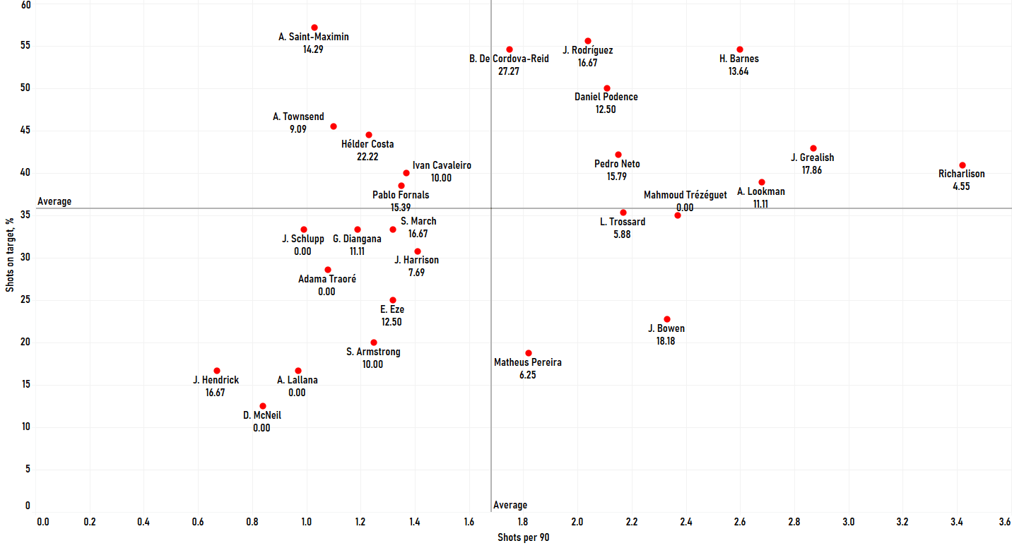 Finding the best wingers outside the "Big Six" in the Premier League - data analysis statistics