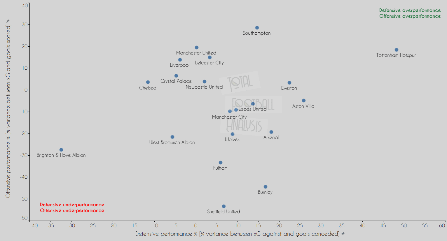 Mourinho limiting Spurs and underperforming Brighton – Premier League data analysis Post feature image