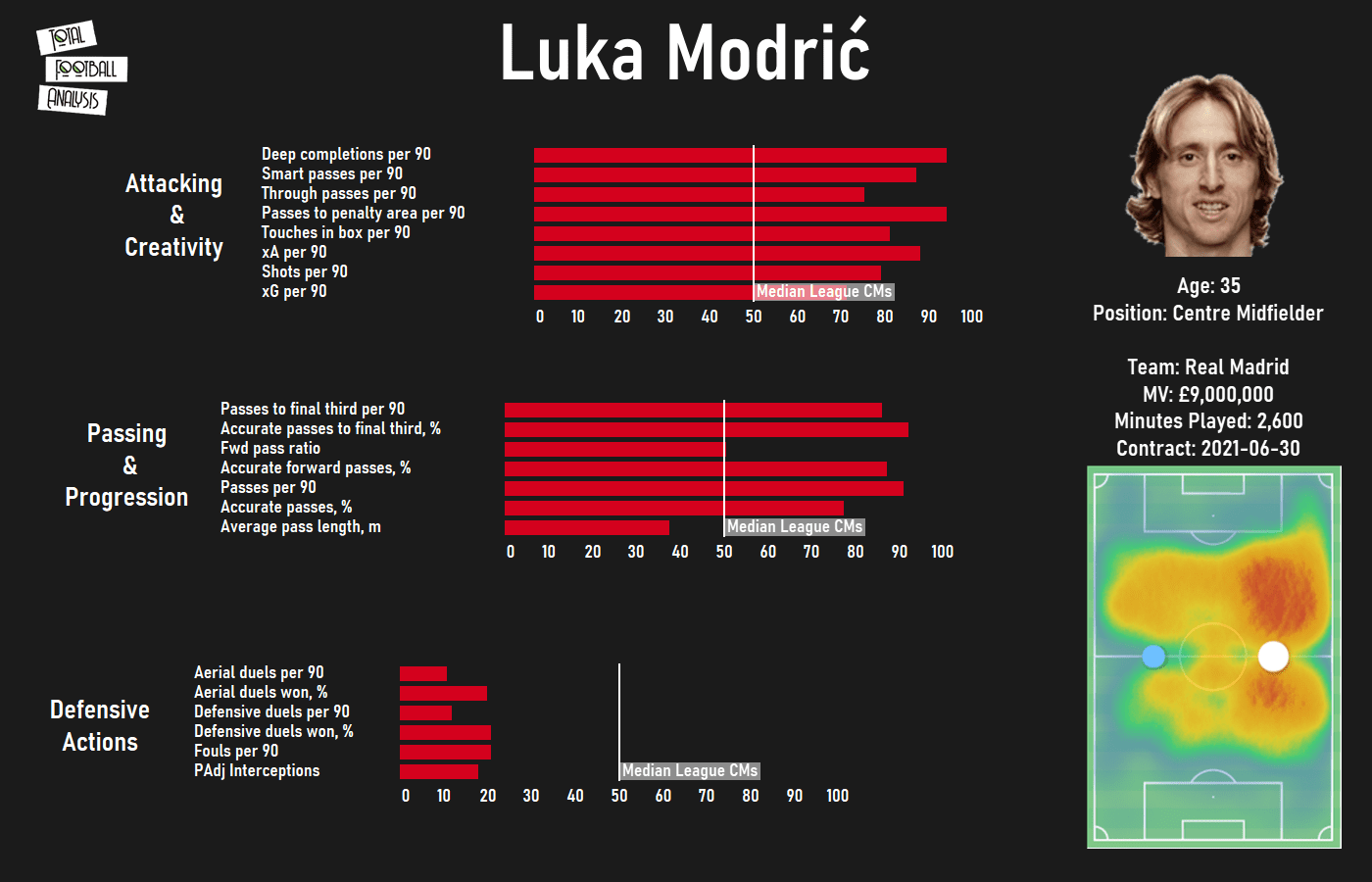 Finding a replacement for Luka Modrić at Real Madrid - data analysis - statistics