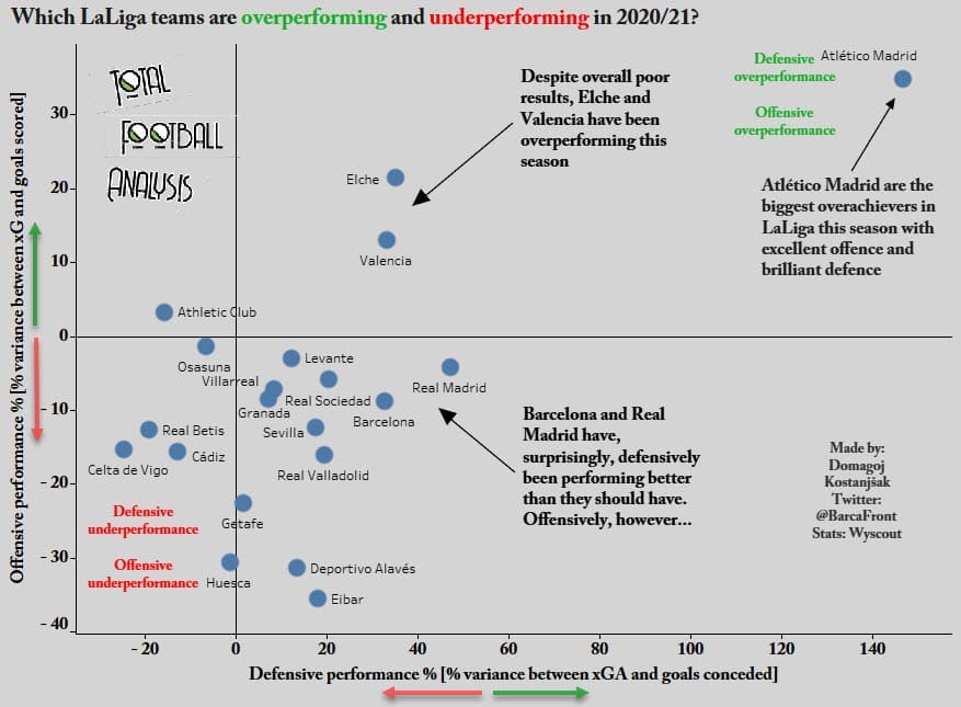 Evaluating the 2020/21 La Liga season so far - data analysis - statistics