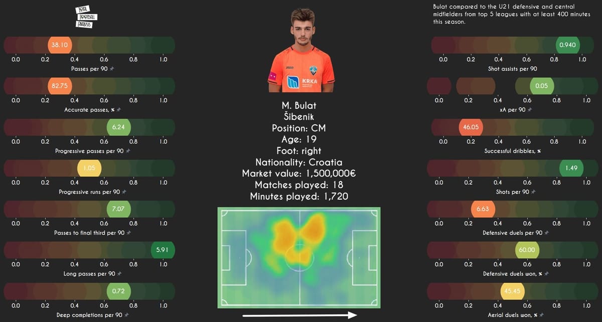 Marko Bulat 2020/21 - scout report tactical analysis tactics