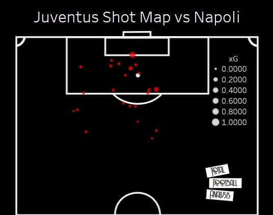 Low xG: How Napoli prevented Juventus from creating high-quality chances in Serie A