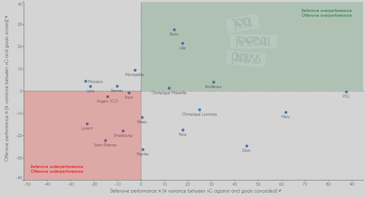 Ligue 1 Data Analysis: Are Lille lucky to be on top?