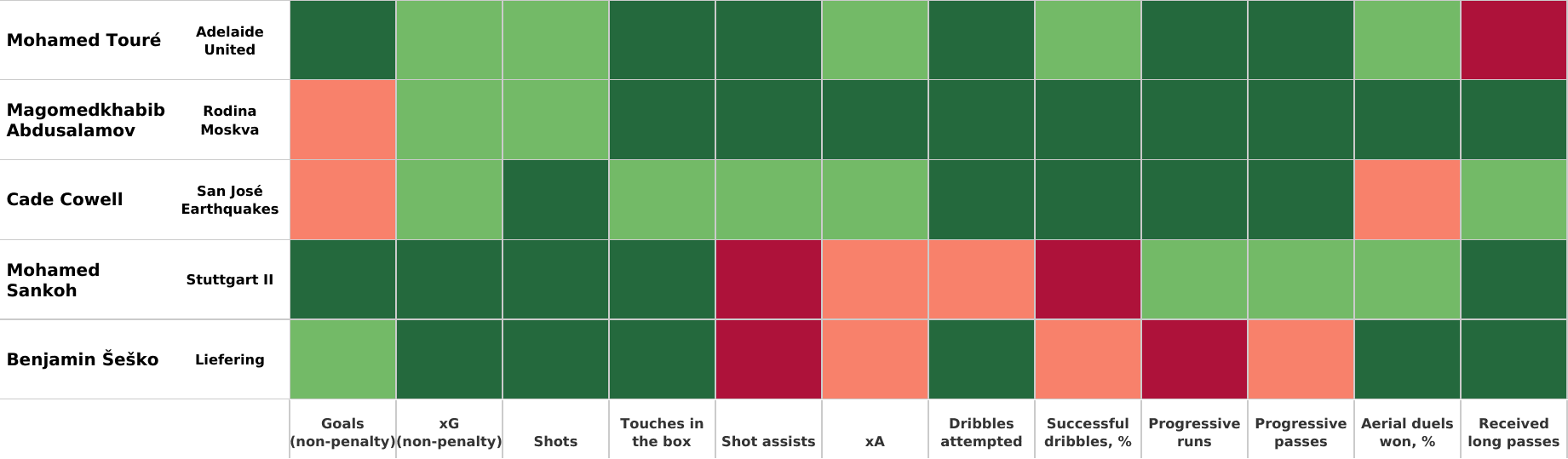 Life after Moukoko: 5 teenage strikers already impressing at senior level data analysis statistics