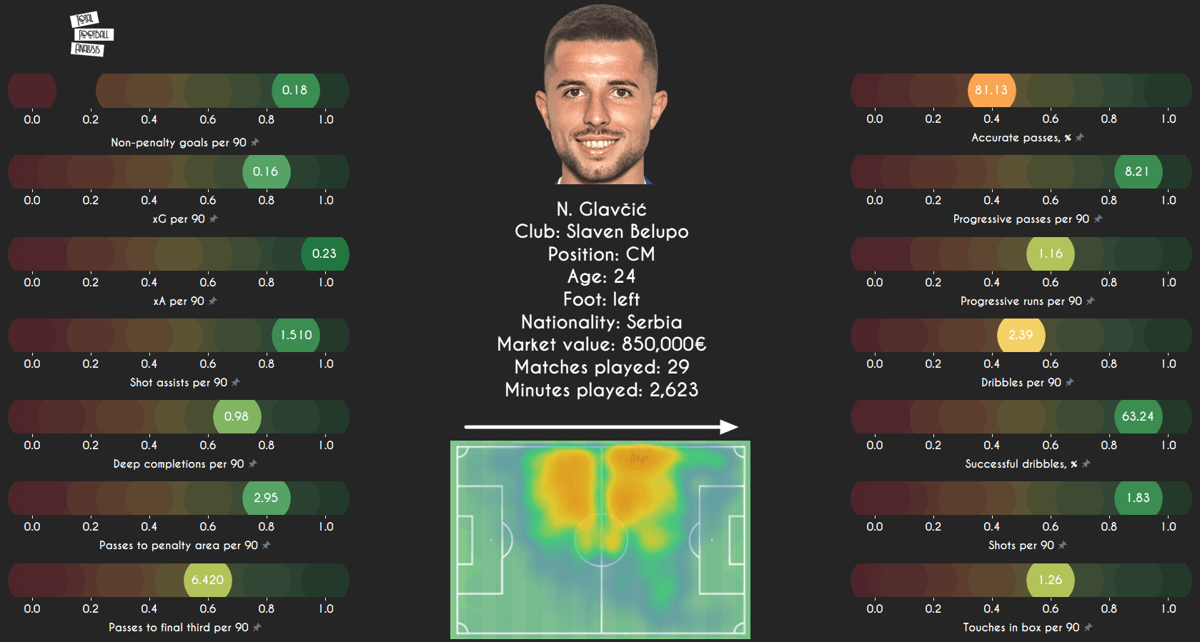 Glavčić in demand: Ex-Partizan hot prospect having a breakout season in Croatia - scout report tactical analysis tactics