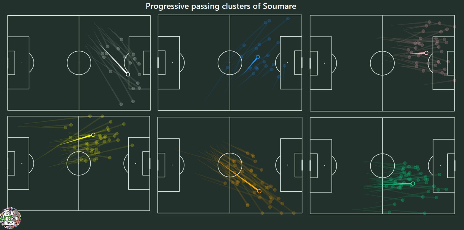 Boubakary Soumare: The Lille lynchpin linked to Leicester City - scout report tactical analysis tactics