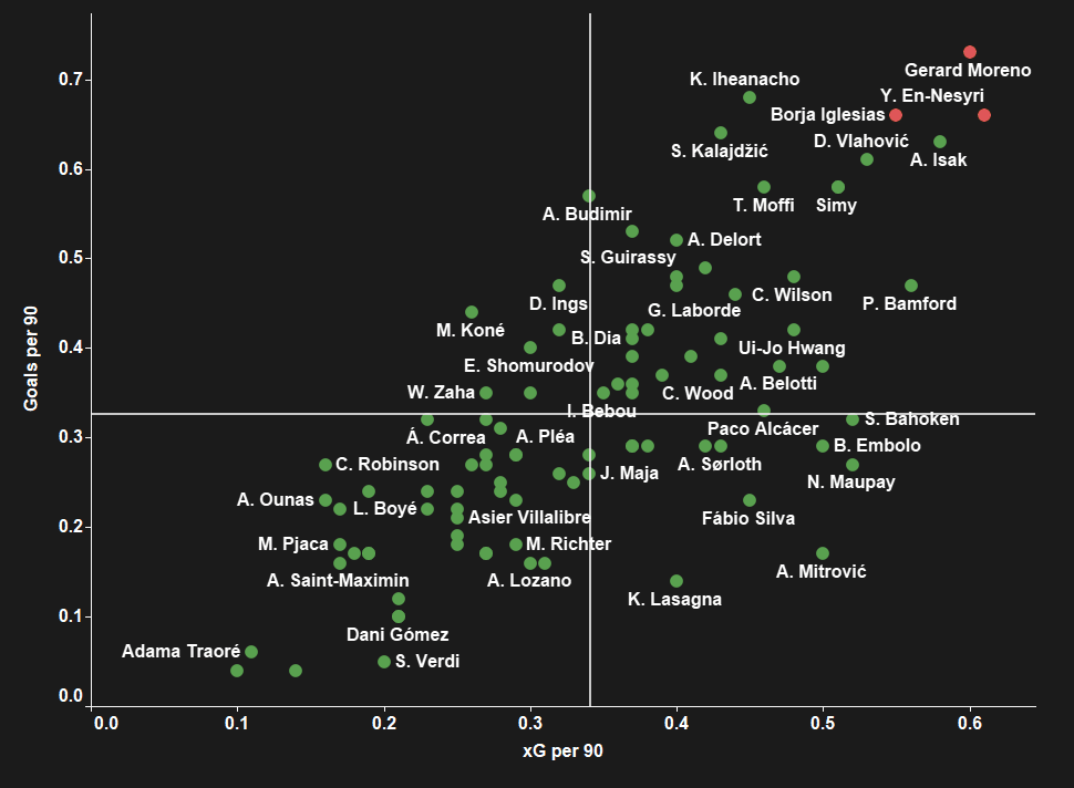 Who Everton should sign to save their underwhelming transfer window - data analysis statistics