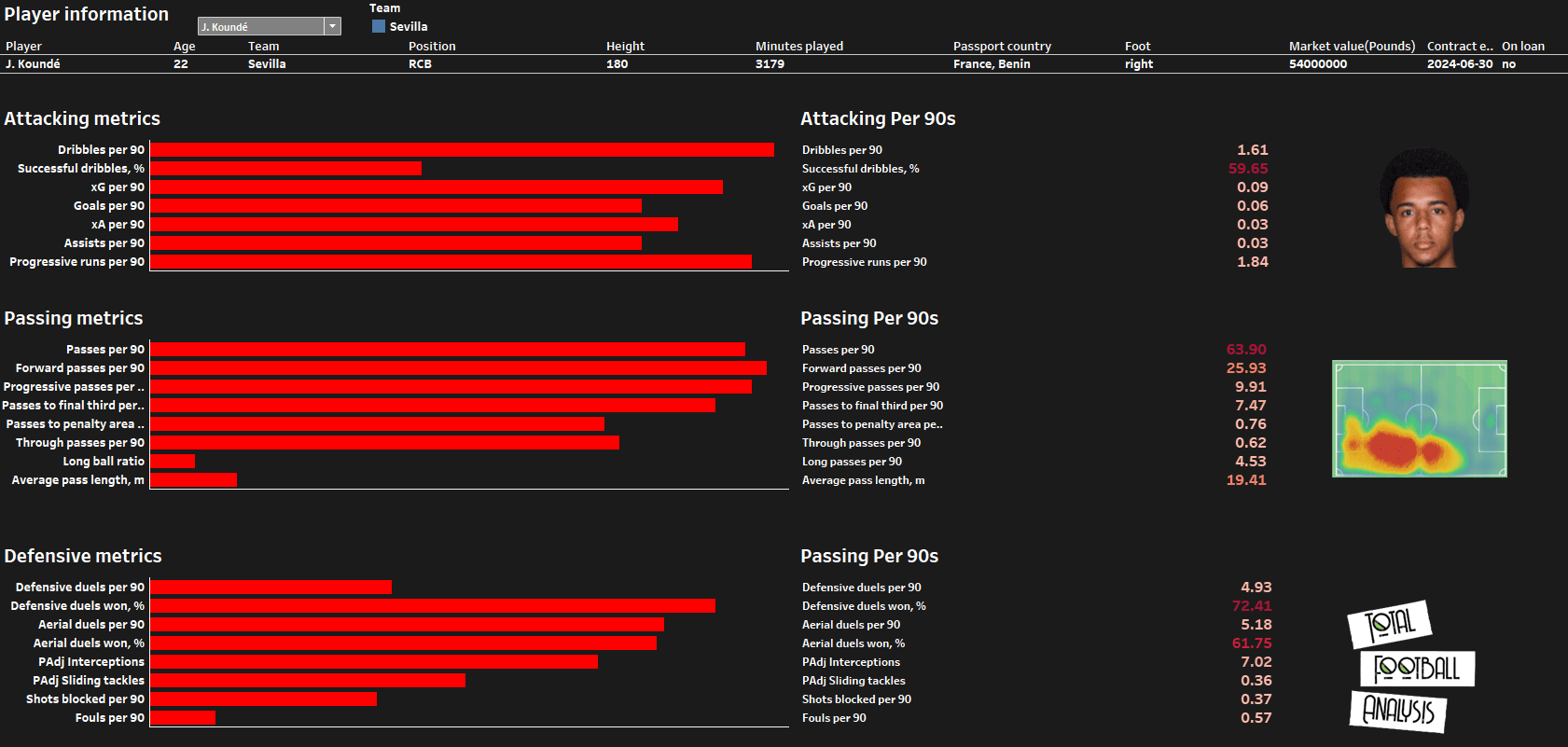 Data Analysis: Four players who are similar to Sevilla’s Jules Koundé Post feature image