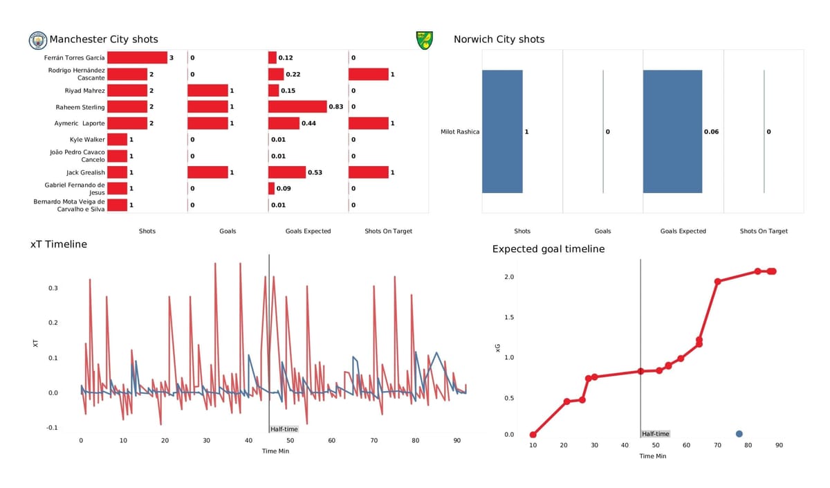 Premier League 2021/22: Man City vs Norwich City - stats