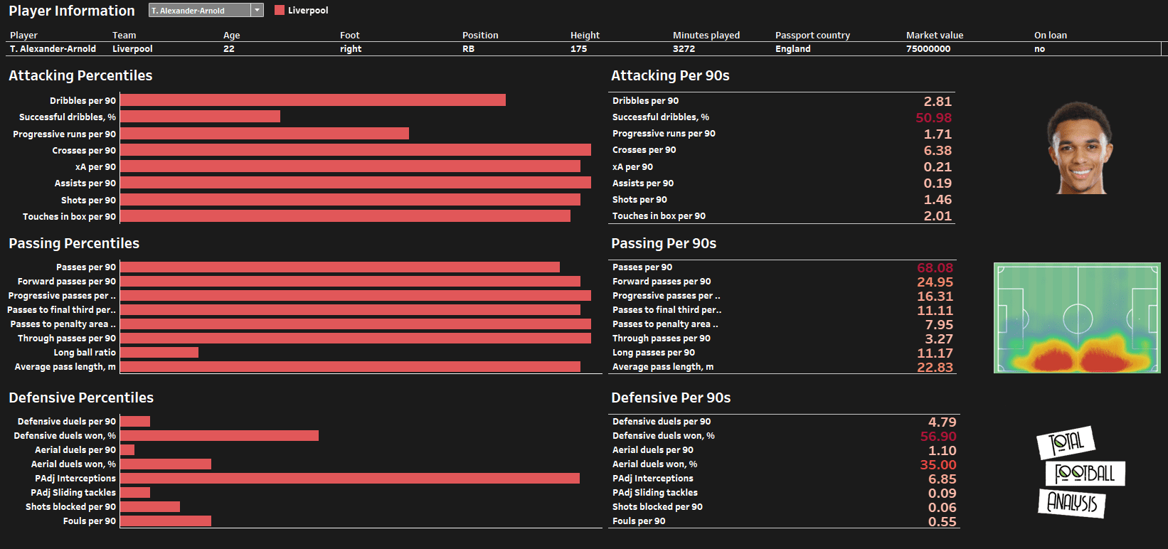 Four Players Like Liverpool’s Trent Alexander-Arnold That You Should Watch In 2021/22 – Data Analysis Post feature image